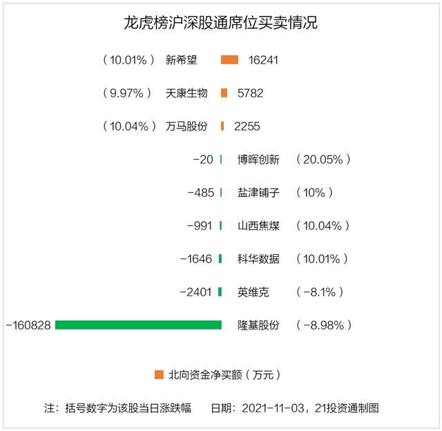 龙虎榜丨隆基股份跌近9%，逾20亿资金出逃！机构买入个股一览（名单）