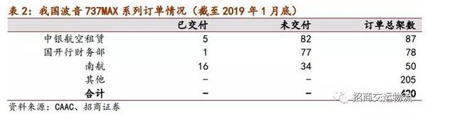 停飞波音737MAX，国内航空公司和飞机租赁商有这些损失