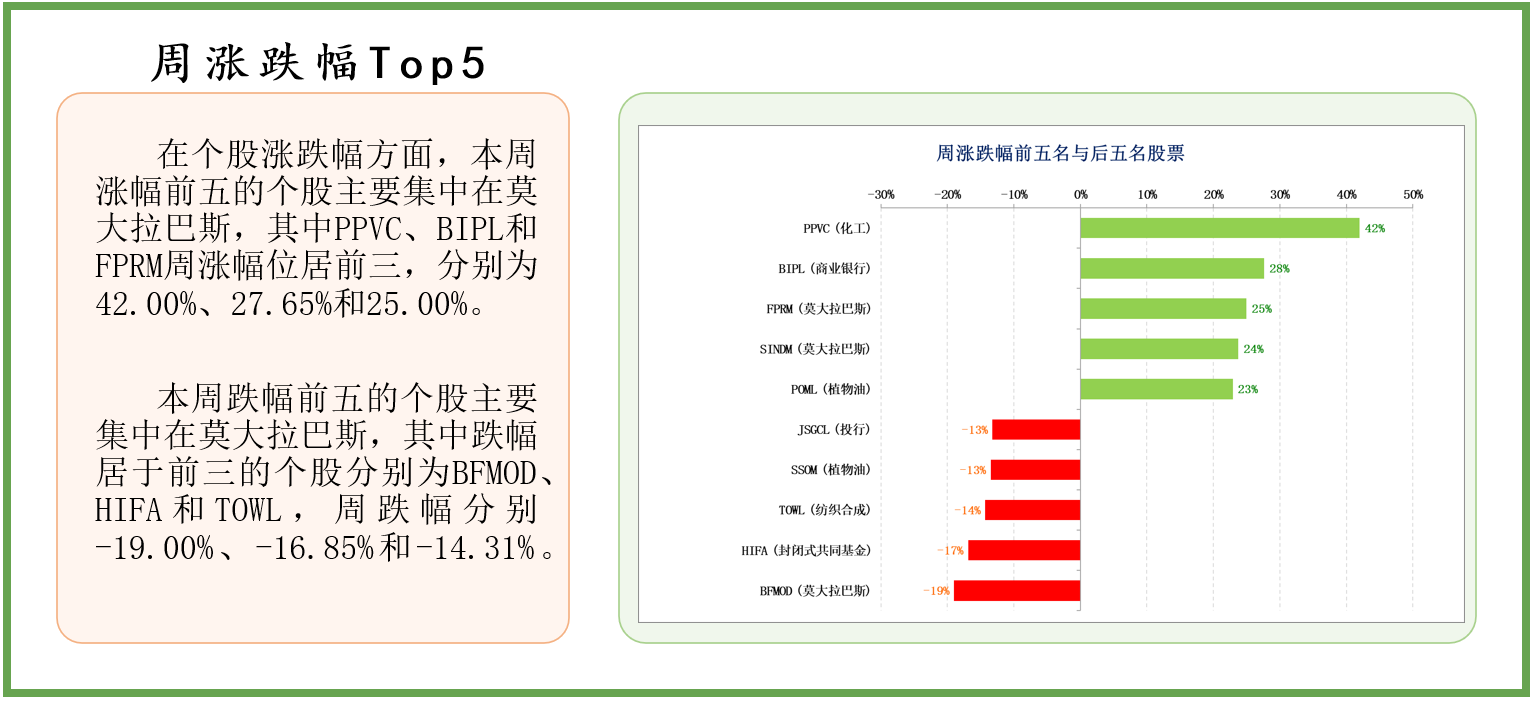 中经资料：巴基斯坦证券市场一周回顾(2023.4.24-4.28)