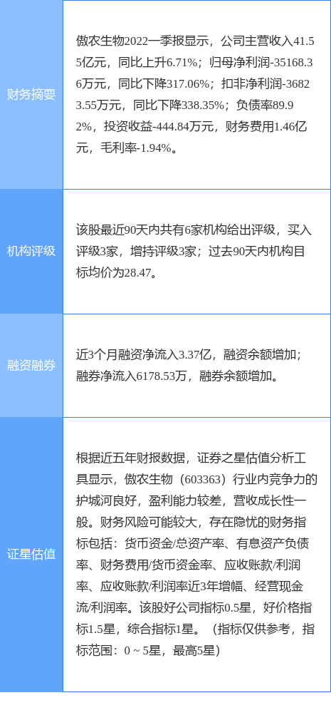 傲农生物涨8.27%，东方证券二个月前给出“买入”评级，目标价23.93元