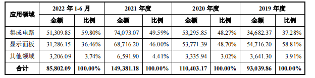 中船特气科创板上市首日股价涨超35% 市盈率高于同行