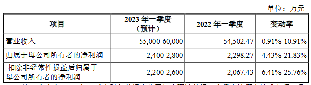 安邦股份营收连升近3年净利高点为2020 毛利率低且降