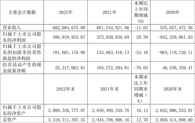 ST瀚叶：2022年净利润4.86亿元 同比增长29.59%