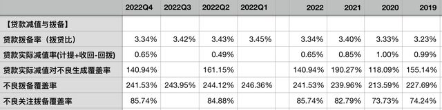 建设银行2022年报：资产质量稳定，超高核充率保障以量补价