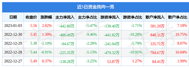 异动快报：岳阳林纸（600963）1月4日9点59分触及涨停板