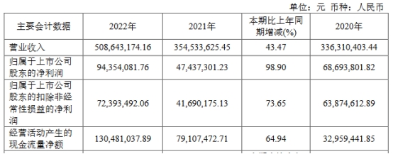 统联精密跌12.56% 2021年上市即巅峰募8.6亿元