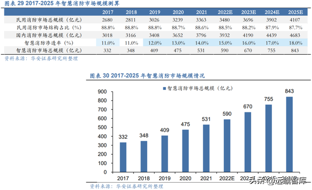 深耕行业多年，青鸟消防：消防安全行业翘楚，掘金千亿级蓝海市场