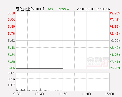 快讯：晋亿实业跌停 报于5.06元