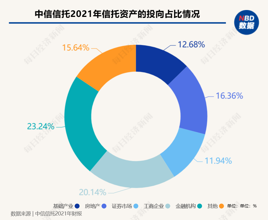 “信托一哥”中信信托2022年财报“出炉”：信托资产规模超1.5万亿，营收、净利润双双下滑