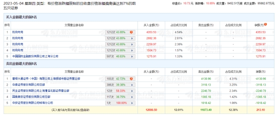 华建集团涨停 机构净买入1.08亿元