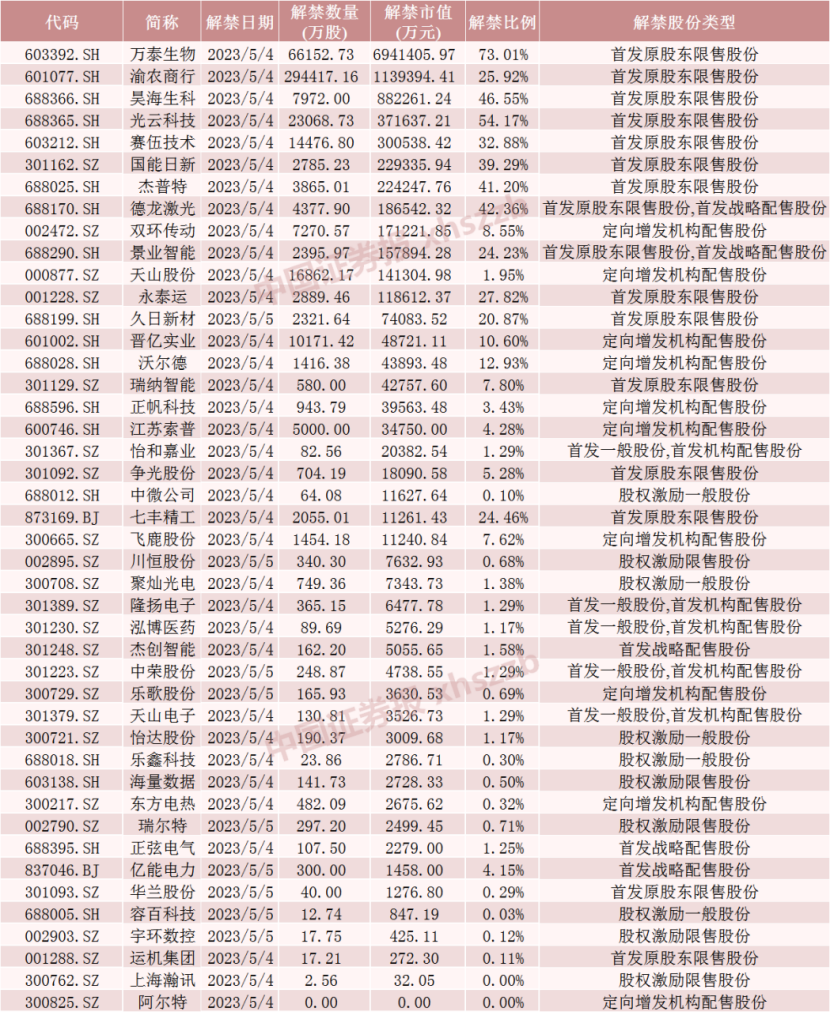 两天解禁超1100亿元 23倍大牛股解禁近700亿元