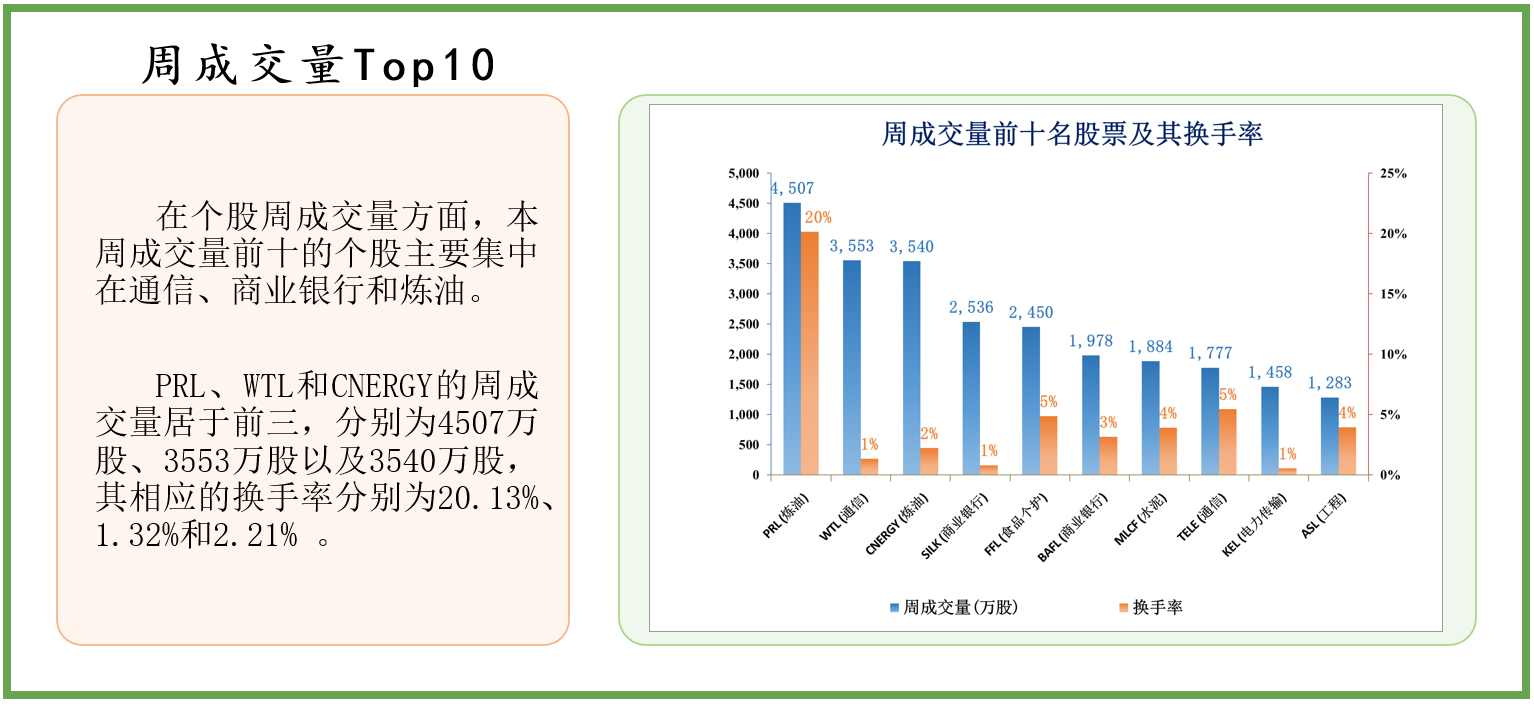 中经资料：巴基斯坦证券市场一周回顾(2023.4.24-4.28)