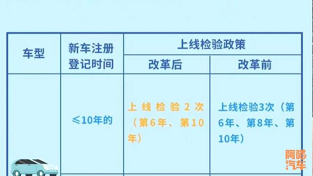 汽车年检改革后，车龄即将满8年和15年的车，这次还要去年检吗