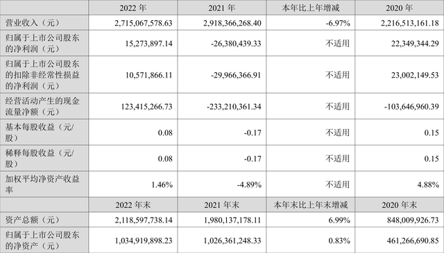 同益股份：2022年盈利1527.39万元 拟10派0.3元