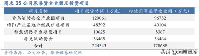 深耕行业多年，青鸟消防：消防安全行业翘楚，掘金千亿级蓝海市场