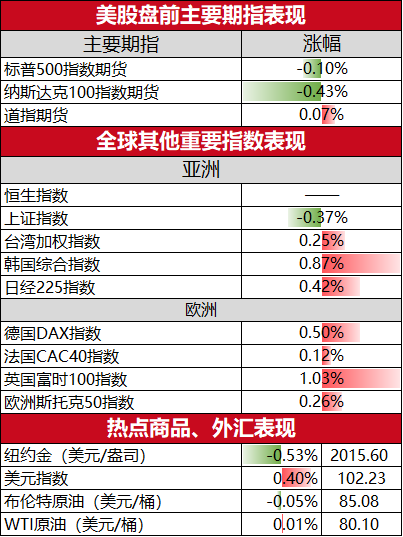 美股盘前必读：三大股指期货涨跌不一 先锋自然资源涨8%