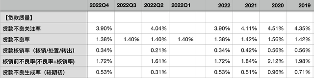 建设银行2022年报：资产质量稳定，超高核充率保障以量补价