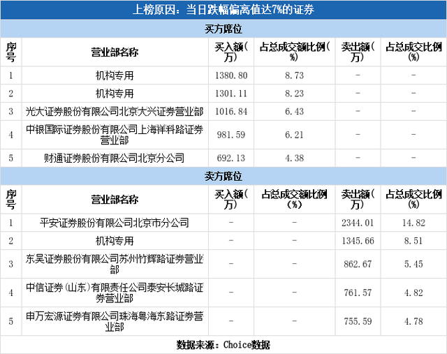 多主力现身龙虎榜，东方时尚下跌9.96%（12-17）