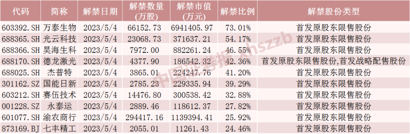 两天解禁超1100亿元 23倍大牛股解禁近700亿元