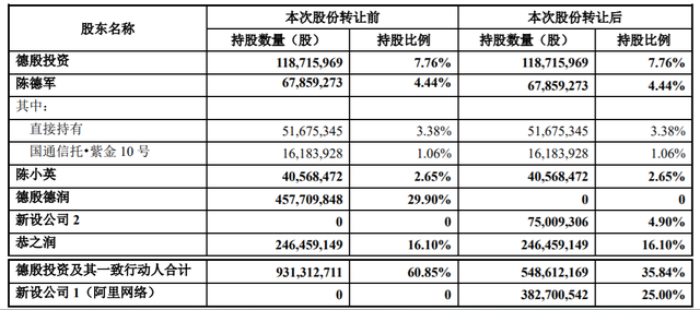 申通快递获阿里增持10.35%股份，陈德军兄妹仍为实控人