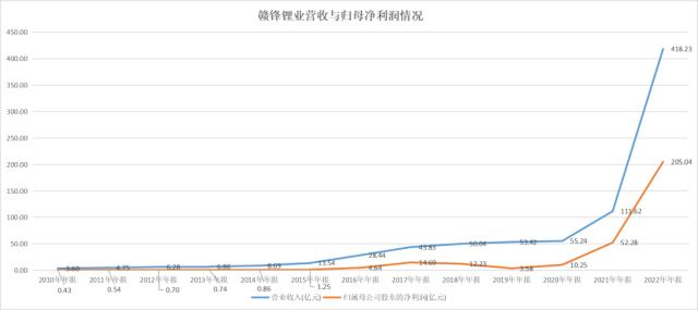 锂盐周期下行，李良彬的从容何来？