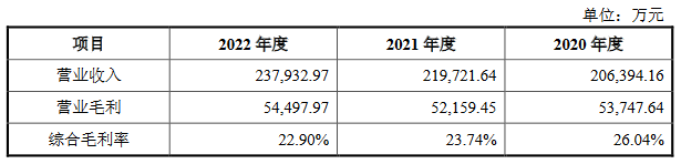 安邦股份营收连升近3年净利高点为2020 毛利率低且降