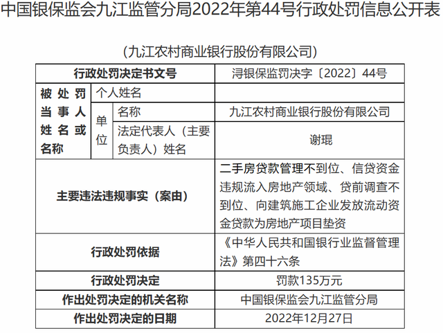 九江农商行因贷款领域违规被罚135万元，2022年三季度末不良率达2.67%