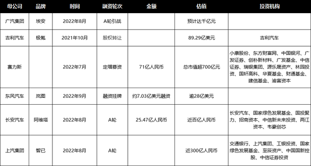 最高千亿估值，传统车企如何靠打造新品牌「弯道超车」？