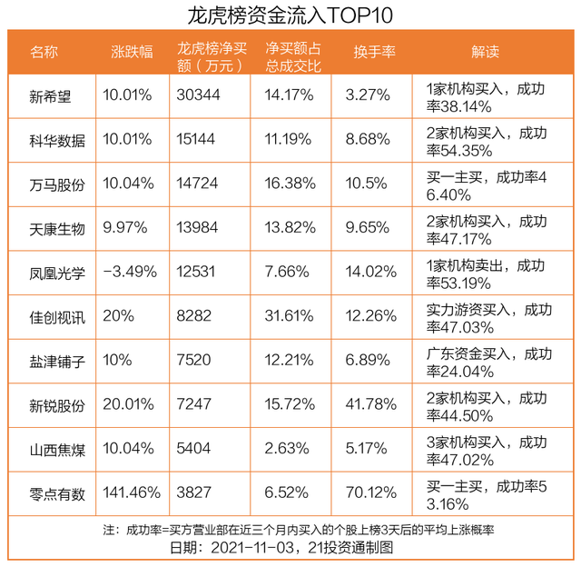 龙虎榜丨隆基股份跌近9%，逾20亿资金出逃！机构买入个股一览（名单）