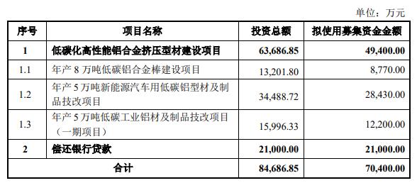 今飞凯达拟定增募资不超7亿元 2020年定增募6亿破发