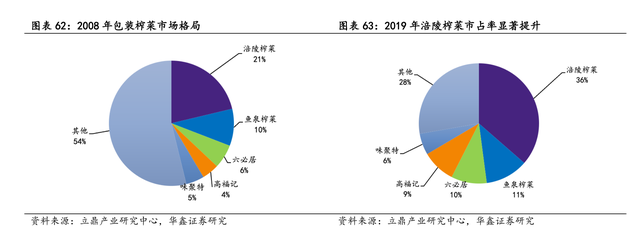 涪陵榨菜去年实现营收25亿净利超7亿，榨菜行业有天花板吗？