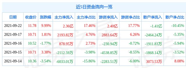 9月22日招商蛇口涨停分析：邮轮游艇，央企改革，国企改革概念热股