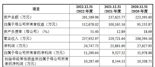 安邦股份营收连升近3年净利高点为2020 毛利率低且降