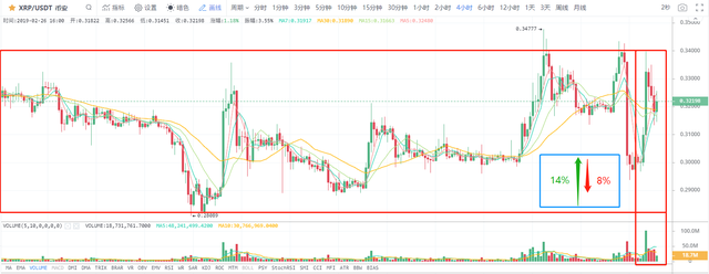 火星行情：XRP大涨14%后下挫8%；比特币回3800美元支撑