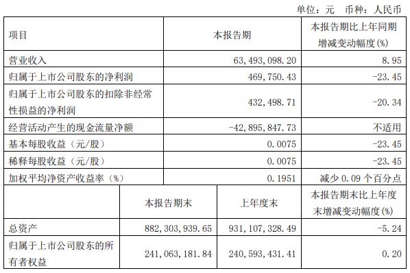 博通股份拟买驭腾能环55%股份 2022年净利降24%