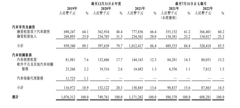 “汽车融租机构”喜相逢第7次冲击港股，近年收入、净利忽高忽低，官网引流子品牌“喜滴”或涉虚假宣传