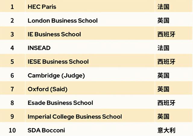 重磅！QS2023全球大学商学院排名出炉！英国名校地位不稳