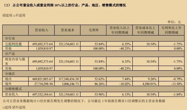 视觉中国一季度扣非净利仅860万，网友匪夷所思！去年89起诉讼涉案金额近3800万