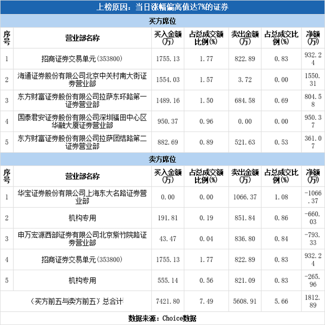 多主力现身龙虎榜，中科金财涨停（06-14）