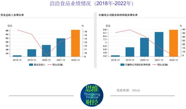 洽洽食品一季度营收净利双下滑 “冲百”战略开局不利