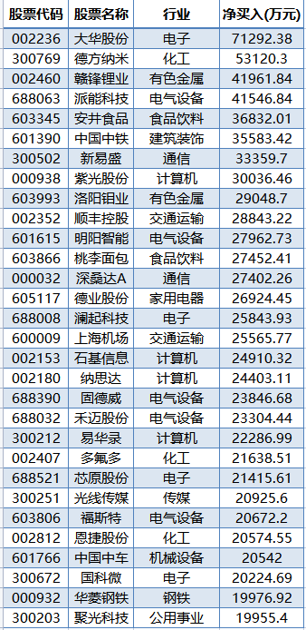 外资突然买爆 200亿赛道巨头火了，直接买成第一大流通股东？