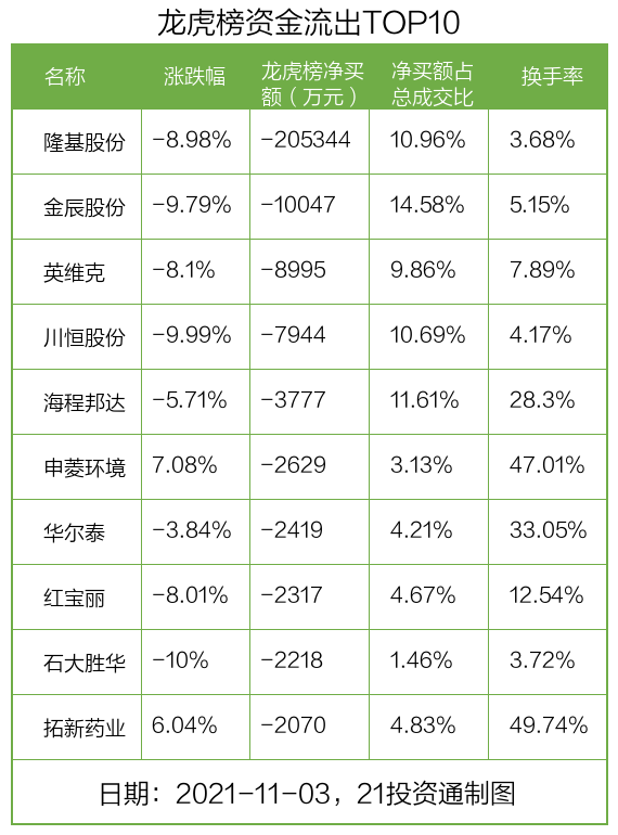 龙虎榜丨隆基股份跌近9%，逾20亿资金出逃！机构买入个股一览（名单）