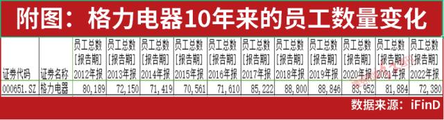 格力电器再现“年报魔咒”，股价跌停、分红不达预期，2022年员工减少万人，创公司近10年裁员人数之最