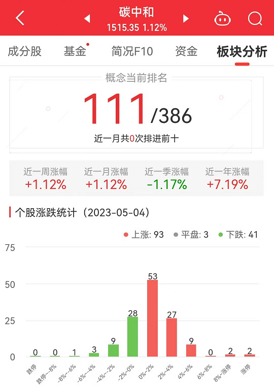 碳中和板块涨1.12% 曙光数创涨23.07%居首