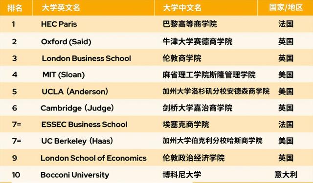 重磅！QS2023全球大学商学院排名出炉！英国名校地位不稳