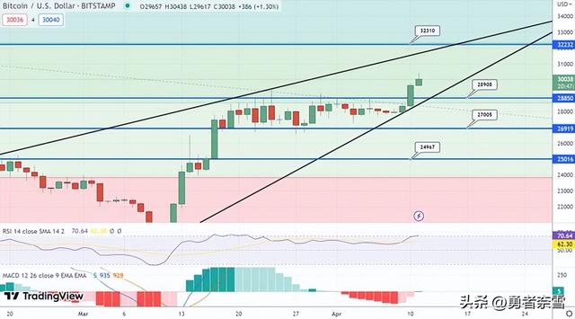 比特币（BTC）突破 3 万美元，是否会进一步上涨？