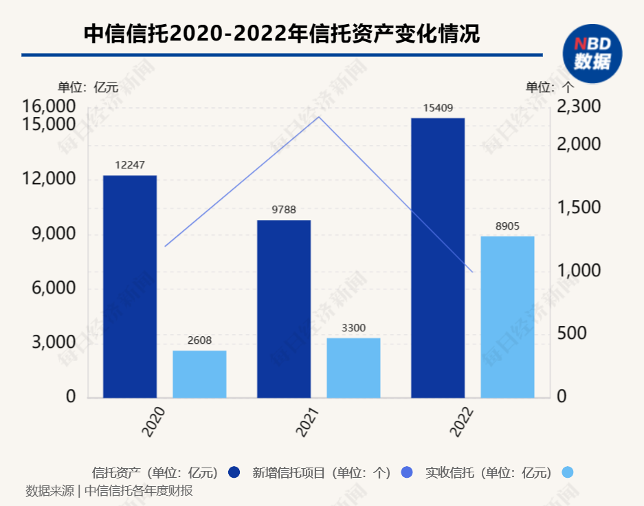 “信托一哥”中信信托2022年财报“出炉”：信托资产规模超1.5万亿，营收、净利润双双下滑