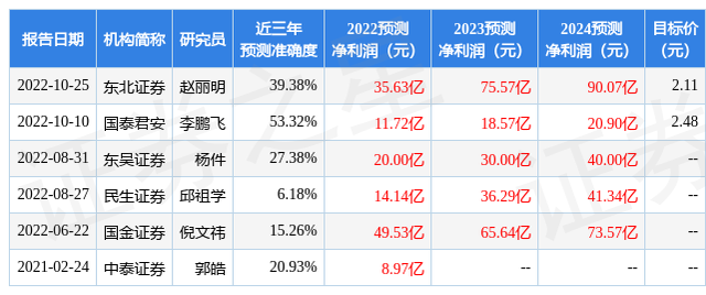 东吴证券：给予包钢股份买入评级