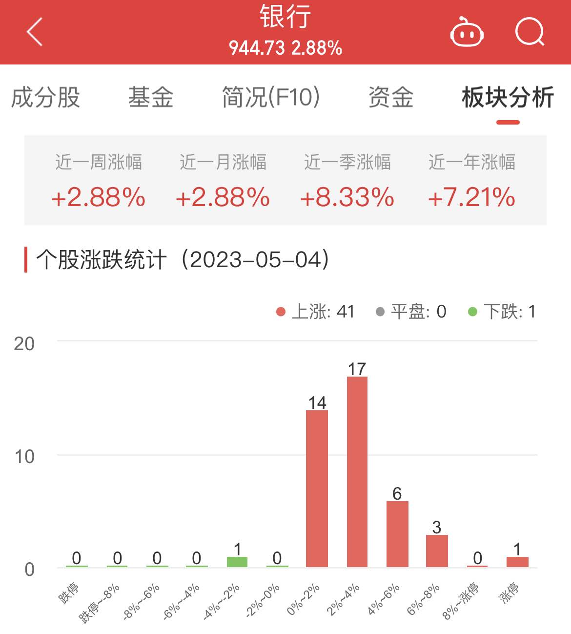 银行板块涨2.88% 民生银行涨9.92%居首