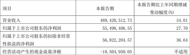 易德龙：2022年一季度净利润5549.84万元 同比增长27.70%